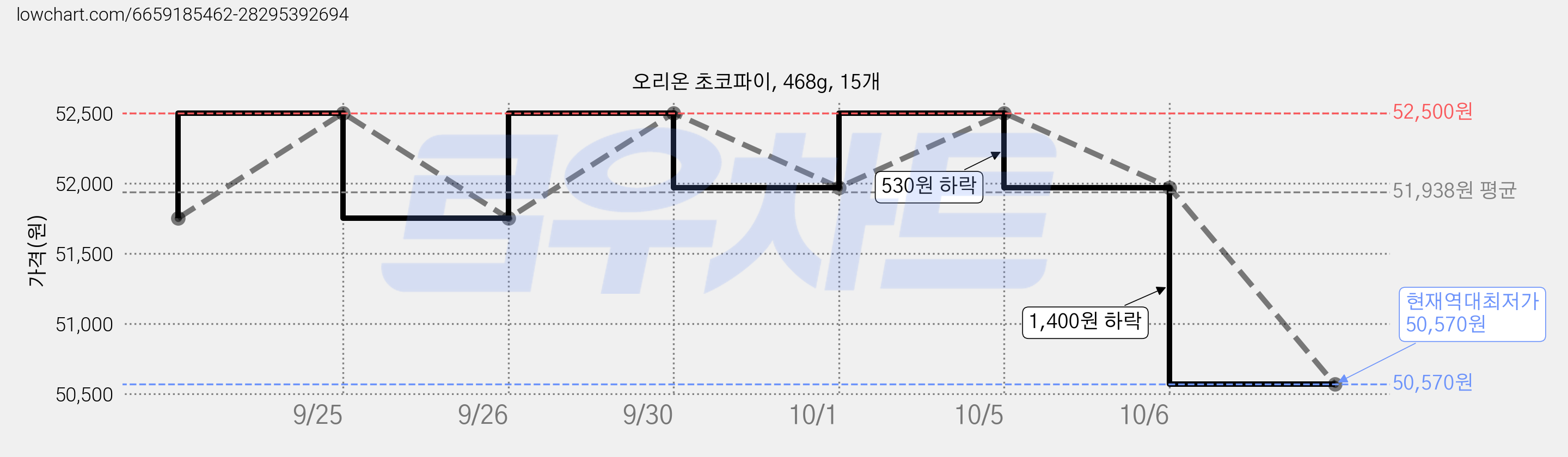 오리온 초코파이, 468g, 15개 가격 변동 차트, 현재가 50,570원, 역대최저가