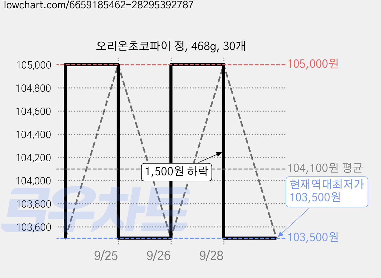 오리온초코파이 정, 468g, 30개 가격 변동 차트, 현재가 103,500원, 역대최저가