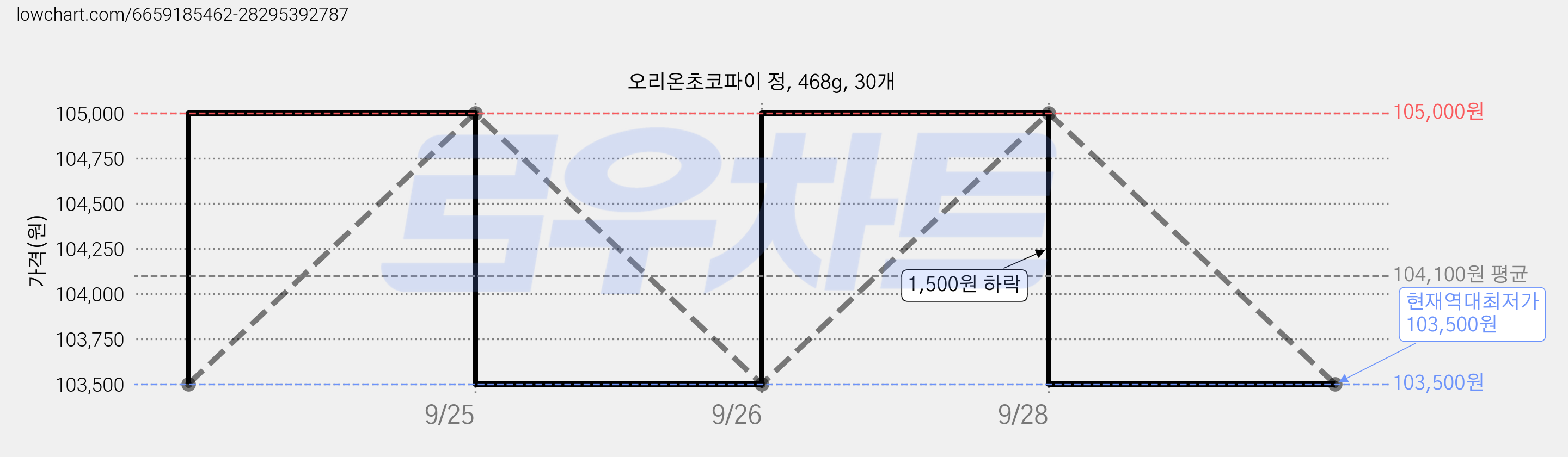 오리온초코파이 정, 468g, 30개 가격 변동 차트, 현재가 103,500원, 역대최저가