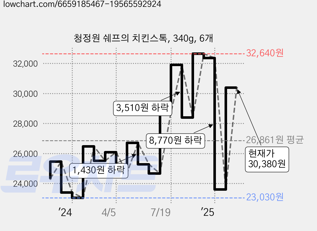 청정원 쉐프의 치킨스톡, 340g, 6개 가격 변동 차트, 현재가 30,380원, 관측 최저가 23,000원