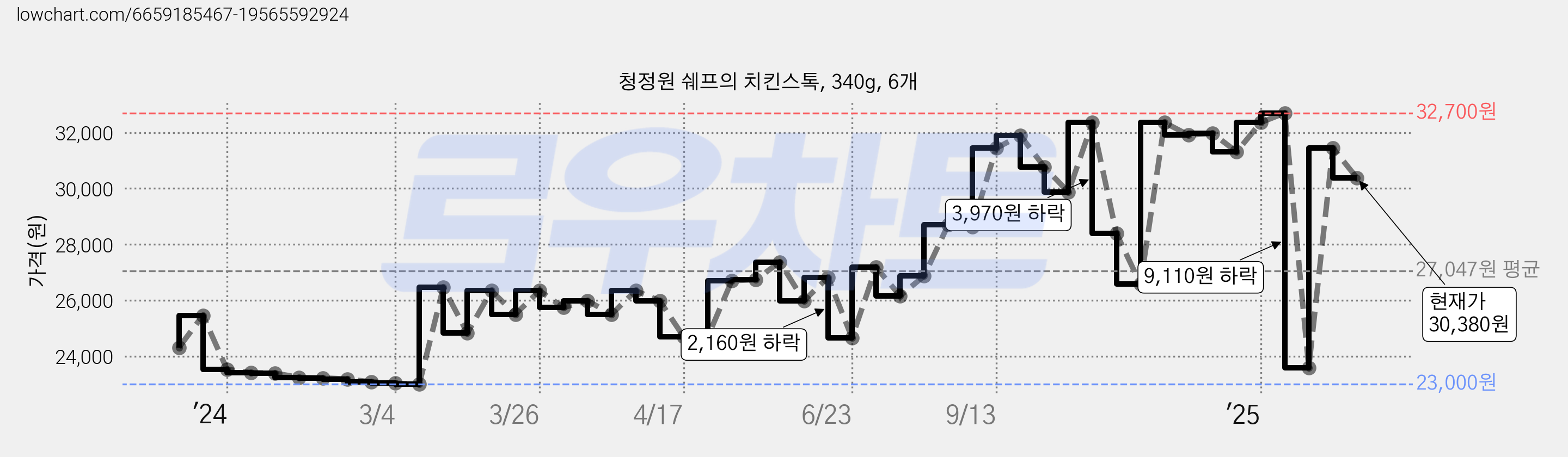 청정원 쉐프의 치킨스톡, 340g, 6개 가격 변동 차트, 현재가 30,380원, 관측 최저가 23,000원