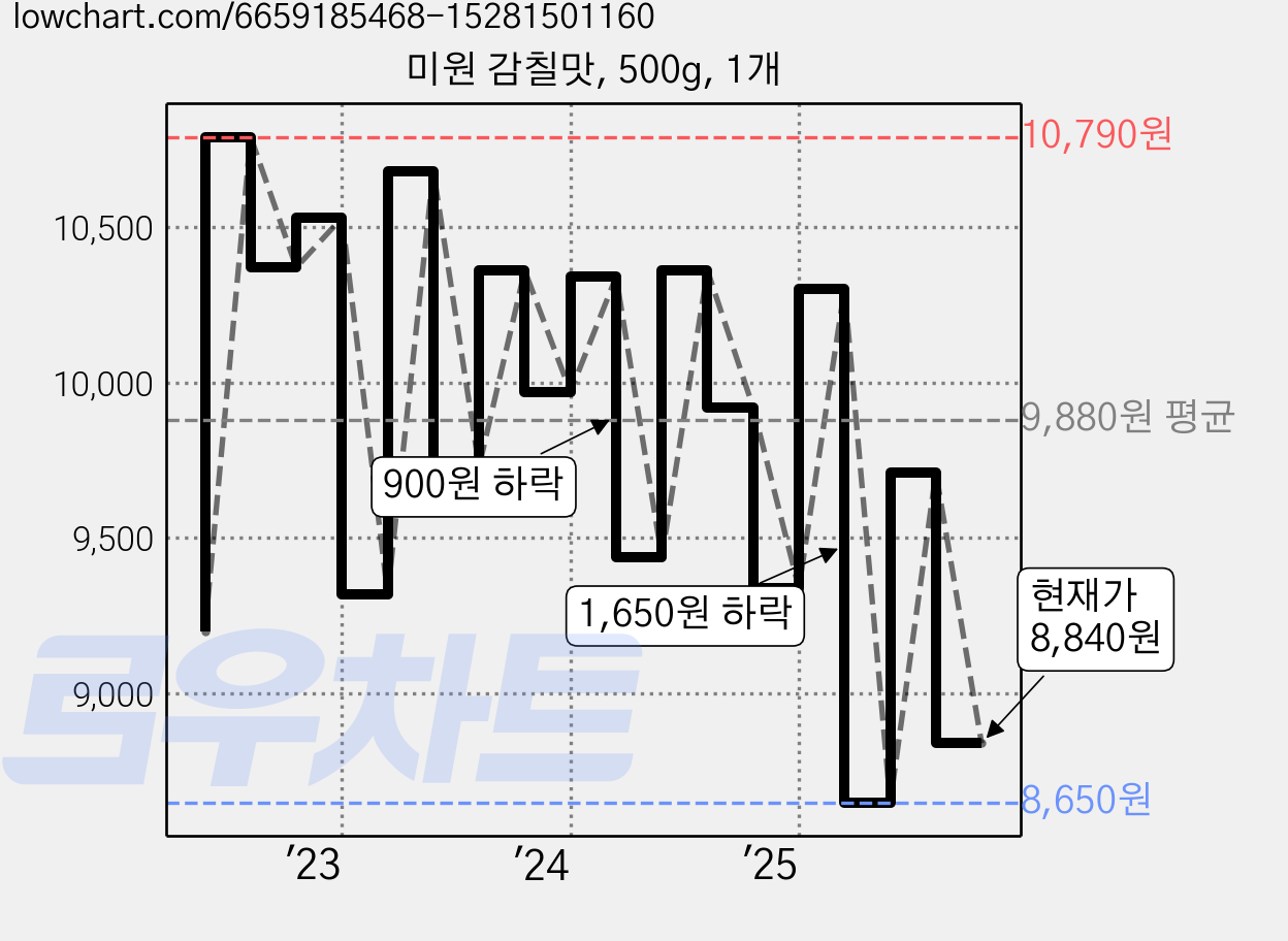 미원 감칠맛, 500g, 1개 가격 변동 차트, 현재가 8,840원, 관측 최저가 8,400원