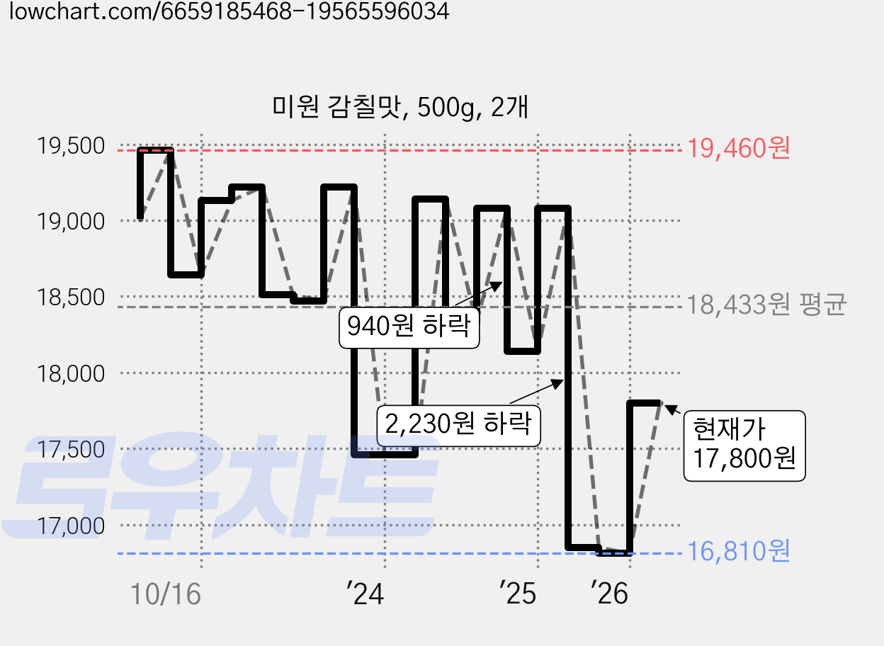 미원 감칠맛, 500g, 2개 가격 변동 차트, 현재가 17,800원, 관측 최저가 16,810원