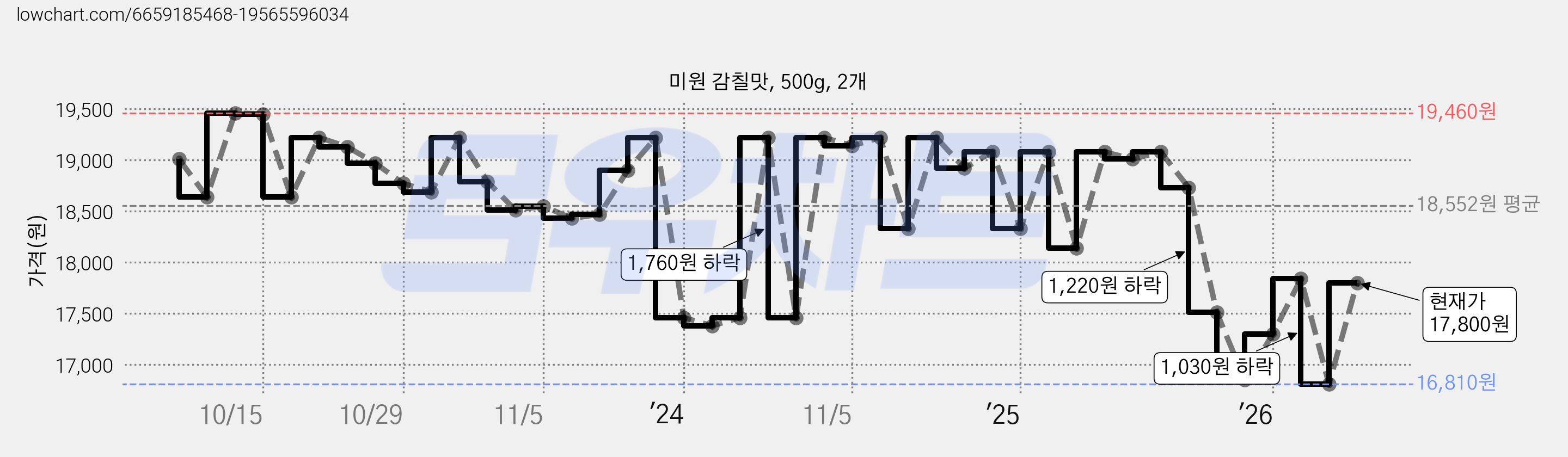 미원 감칠맛, 500g, 2개 가격 변동 차트, 현재가 17,800원, 관측 최저가 16,810원