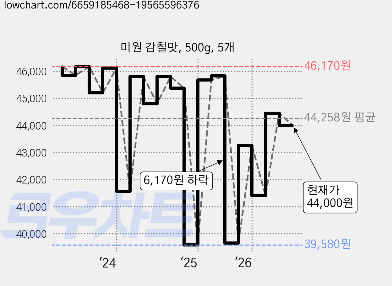 미원 감칠맛, 500g, 5개 가격 변동 차트, 현재가 44,000원, 관측 최저가 39,580원