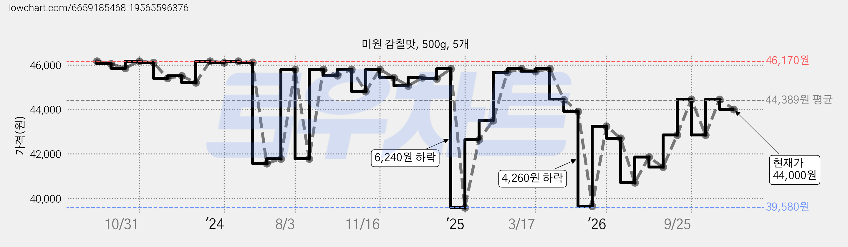 미원 감칠맛, 500g, 5개 가격 변동 차트, 현재가 44,000원, 관측 최저가 39,580원