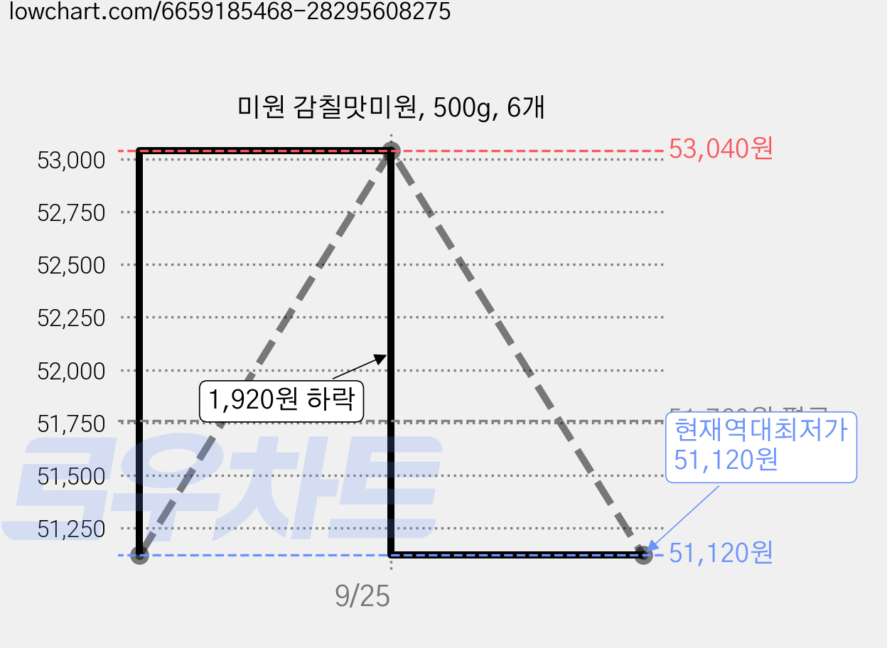 미원 감칠맛미원, 500g, 6개 가격 변동 차트, 현재가 51,120원, 역대최저가