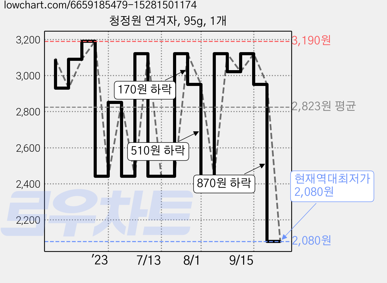청정원 연겨자, 95g, 1개 가격 변동 차트, 현재가 2,080원, 역대최저가