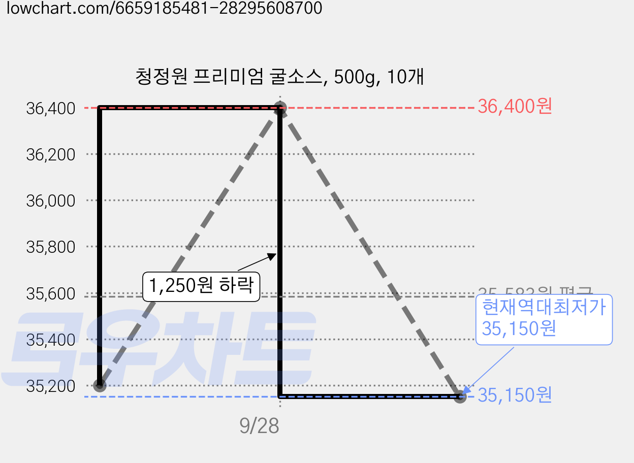 청정원 프리미엄 굴소스, 500g, 10개 가격 변동 차트, 현재가 35,150원, 역대최저가
