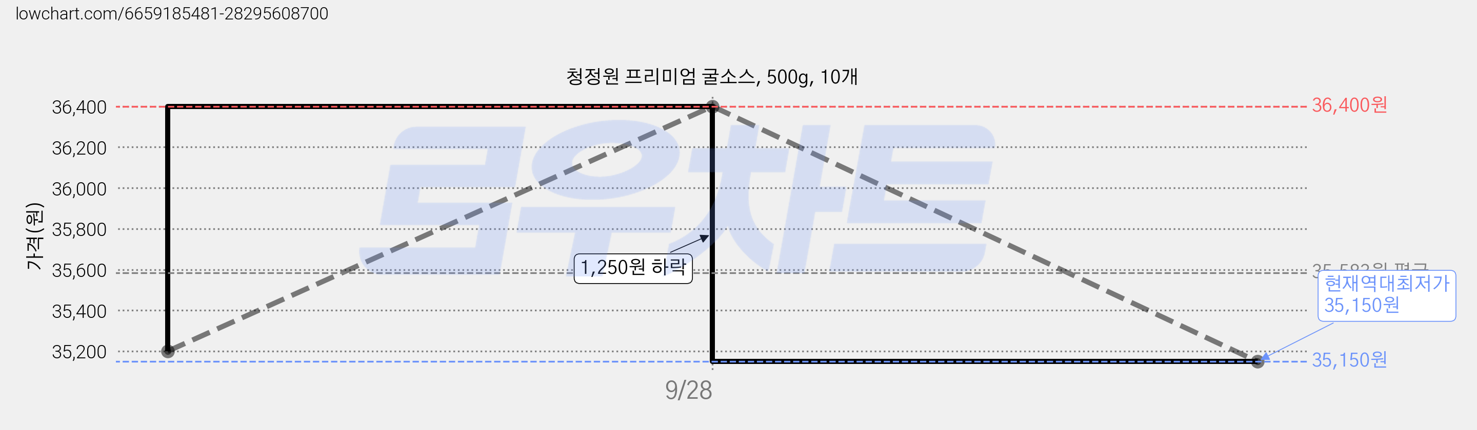 청정원 프리미엄 굴소스, 500g, 10개 가격 변동 차트, 현재가 35,150원, 역대최저가