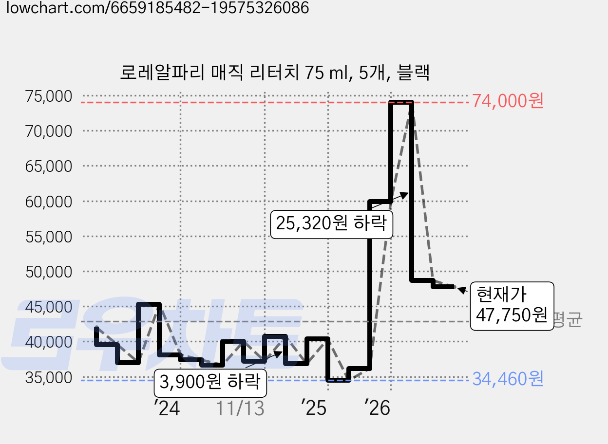 로레알파리 매직 리터치 75 ml, 5개, 블랙 가격 변동 차트, 현재가 52,010원, 관측 최저가 32,750원