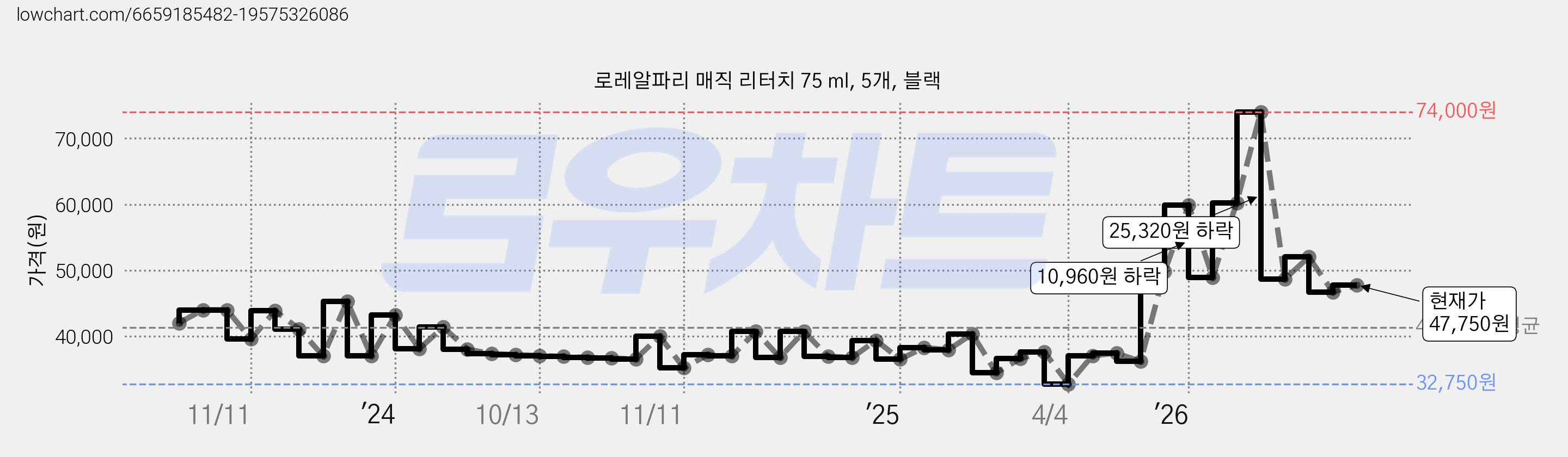 로레알파리 매직 리터치 75 ml, 5개, 블랙 가격 변동 차트, 현재가 52,010원, 관측 최저가 32,750원