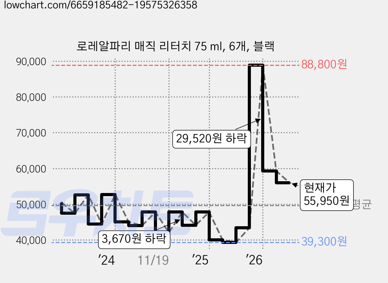 로레알파리 매직 리터치 75 ml, 6개, 블랙 가격 변동 차트, 현재가 60,260원, 관측 최저가 39,300원