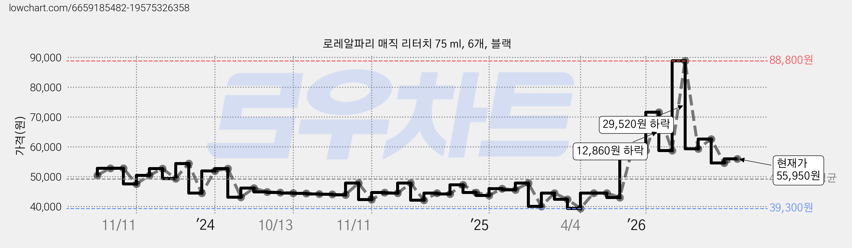로레알파리 매직 리터치 75 ml, 6개, 블랙 가격 변동 차트, 현재가 60,260원, 관측 최저가 39,300원
