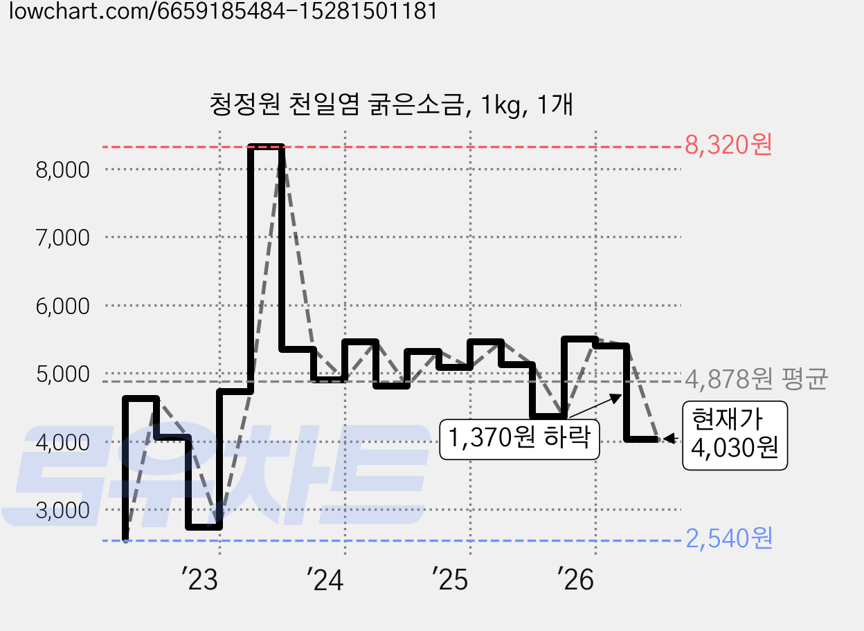 청정원 천일염 굵은소금, 1kg, 1개 가격 변동 차트, 현재가 4,030원, 관측 최저가 2,540원