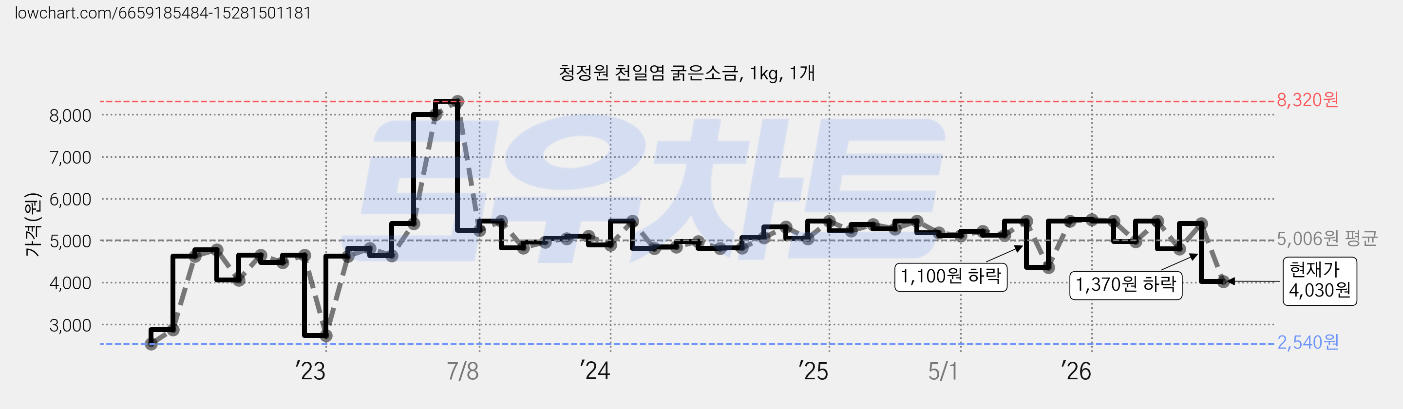 청정원 천일염 굵은소금, 1kg, 1개 가격 변동 차트, 현재가 4,030원, 관측 최저가 2,540원