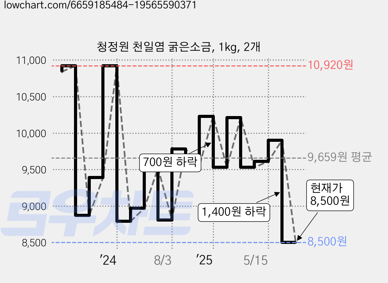 청정원 천일염 굵은소금, 1kg, 2개 가격 변동 차트, 현재가 8,500원, 관측 최저가 8,100원