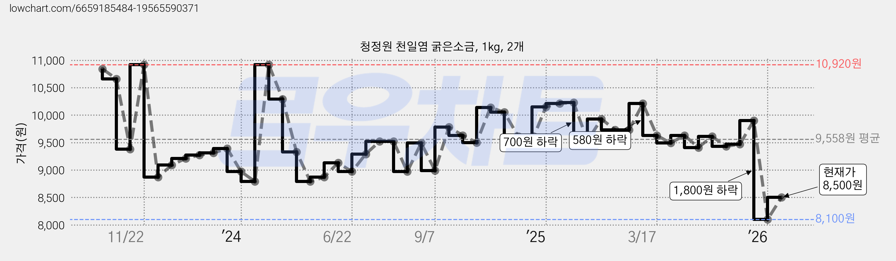 청정원 천일염 굵은소금, 1kg, 2개 가격 변동 차트, 현재가 8,500원, 관측 최저가 8,100원