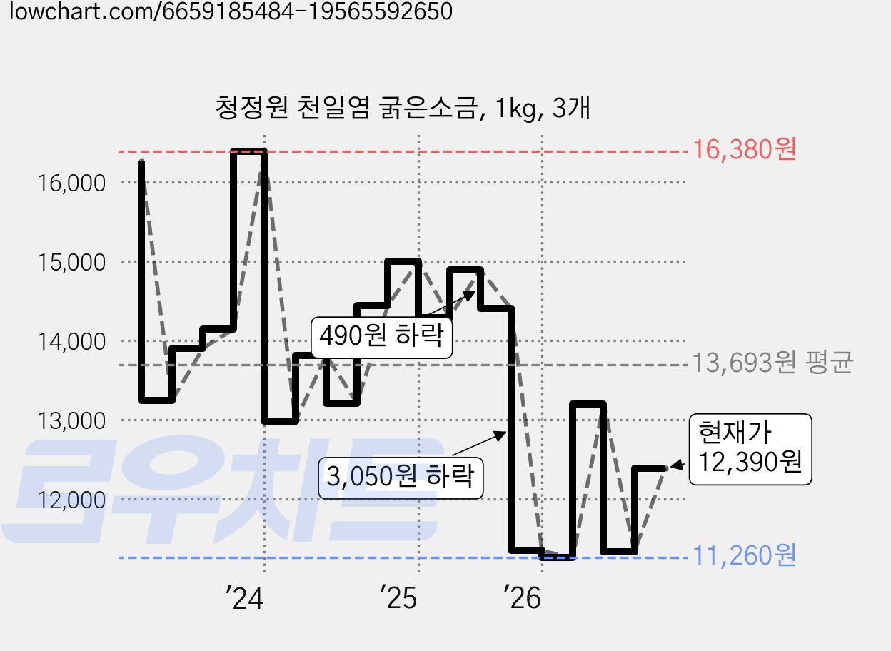 청정원 천일염 굵은소금, 1kg, 3개 가격 변동 차트, 현재가 12,390원, 관측 최저가 10,960원
