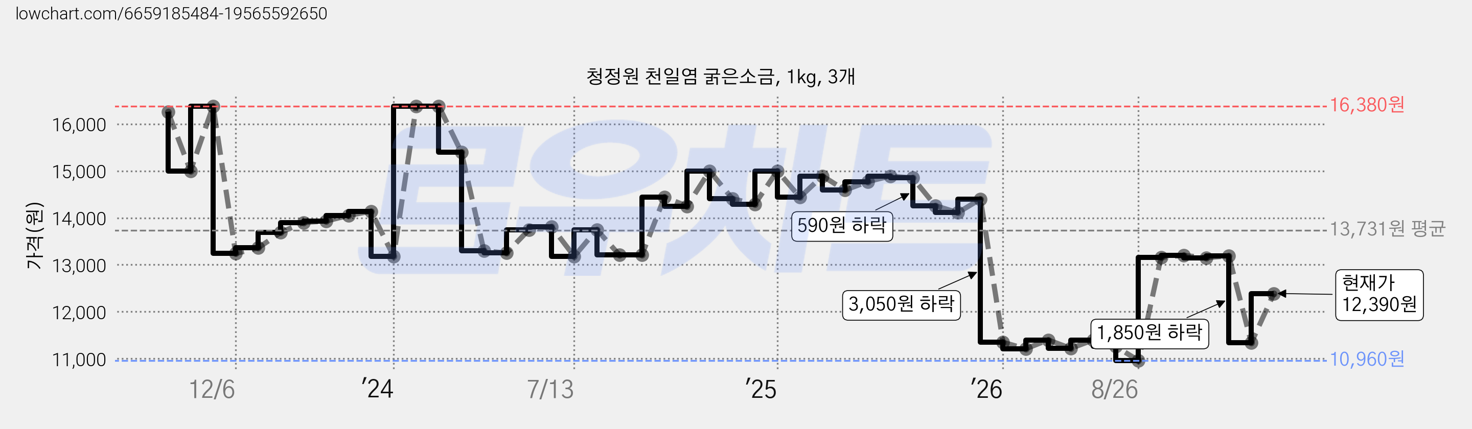청정원 천일염 굵은소금, 1kg, 3개 가격 변동 차트, 현재가 12,390원, 관측 최저가 10,960원