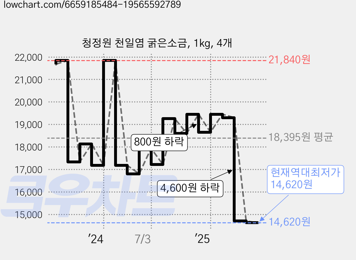 청정원 천일염 굵은소금, 1kg, 4개 가격 변동 차트, 현재가 14,620원, 역대최저가