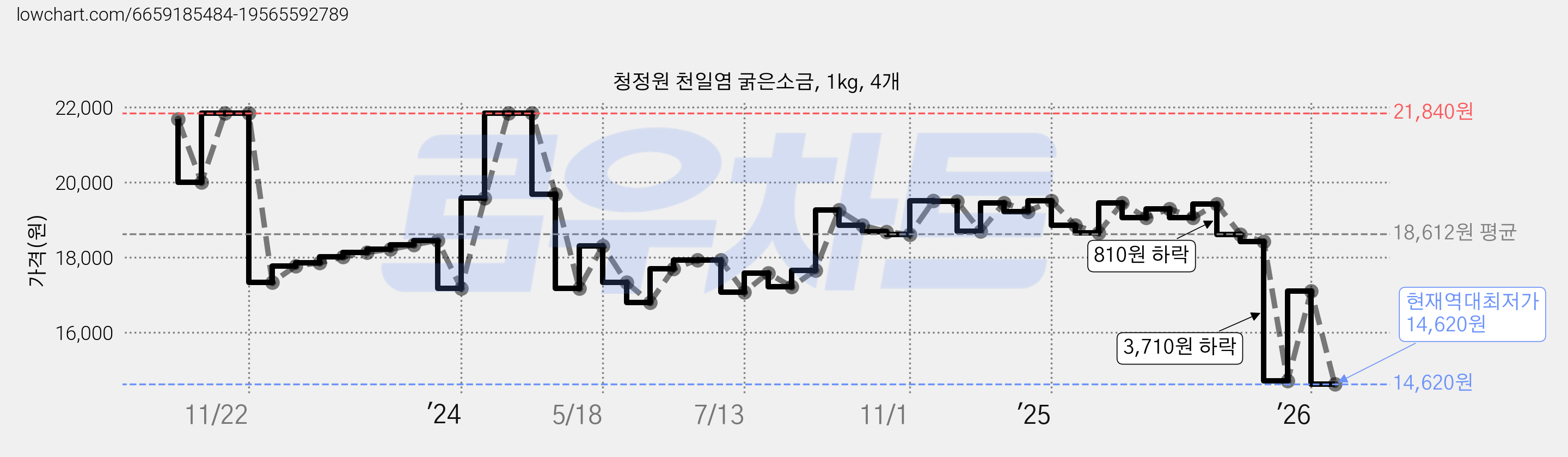 청정원 천일염 굵은소금, 1kg, 4개 가격 변동 차트, 현재가 14,620원, 역대최저가