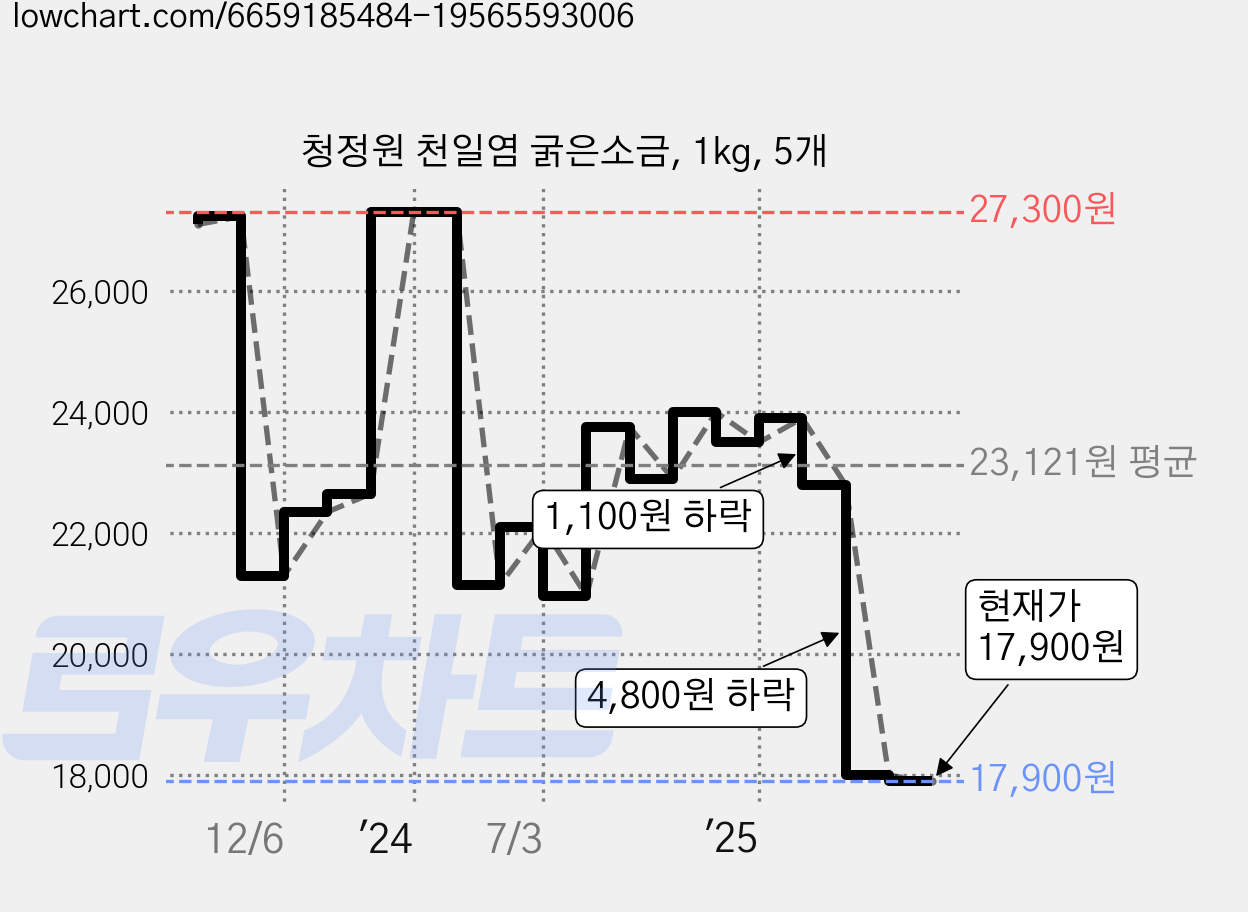 청정원 천일염 굵은소금, 1kg, 5개 가격 변동 차트, 현재가 17,900원, 관측 최저가 17,780원