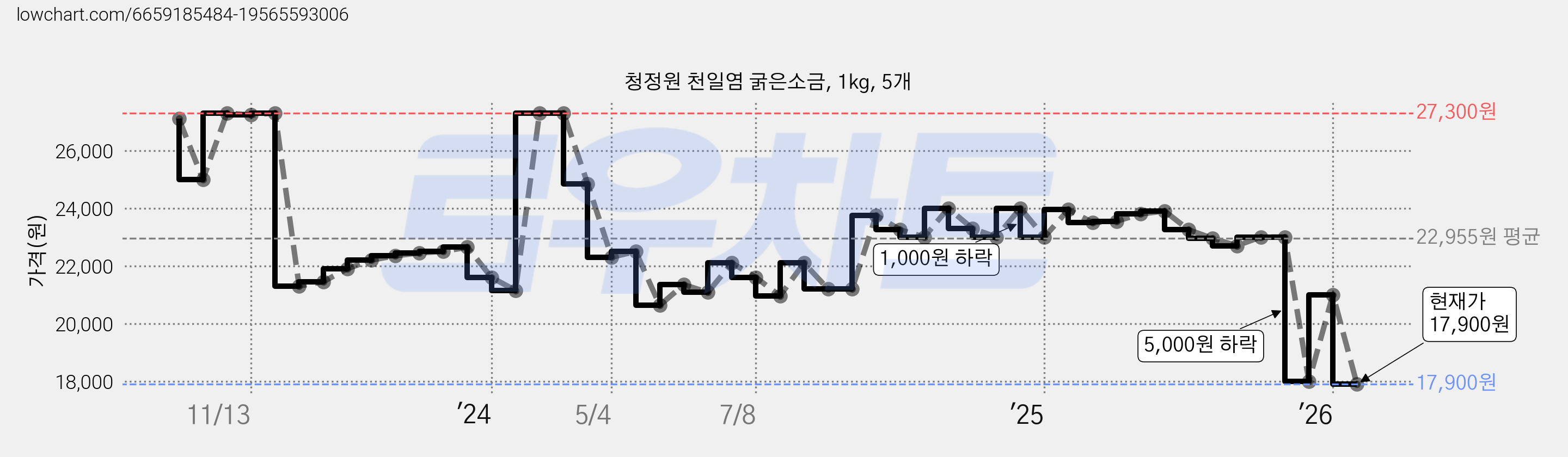 청정원 천일염 굵은소금, 1kg, 5개 가격 변동 차트, 현재가 17,900원, 관측 최저가 17,780원