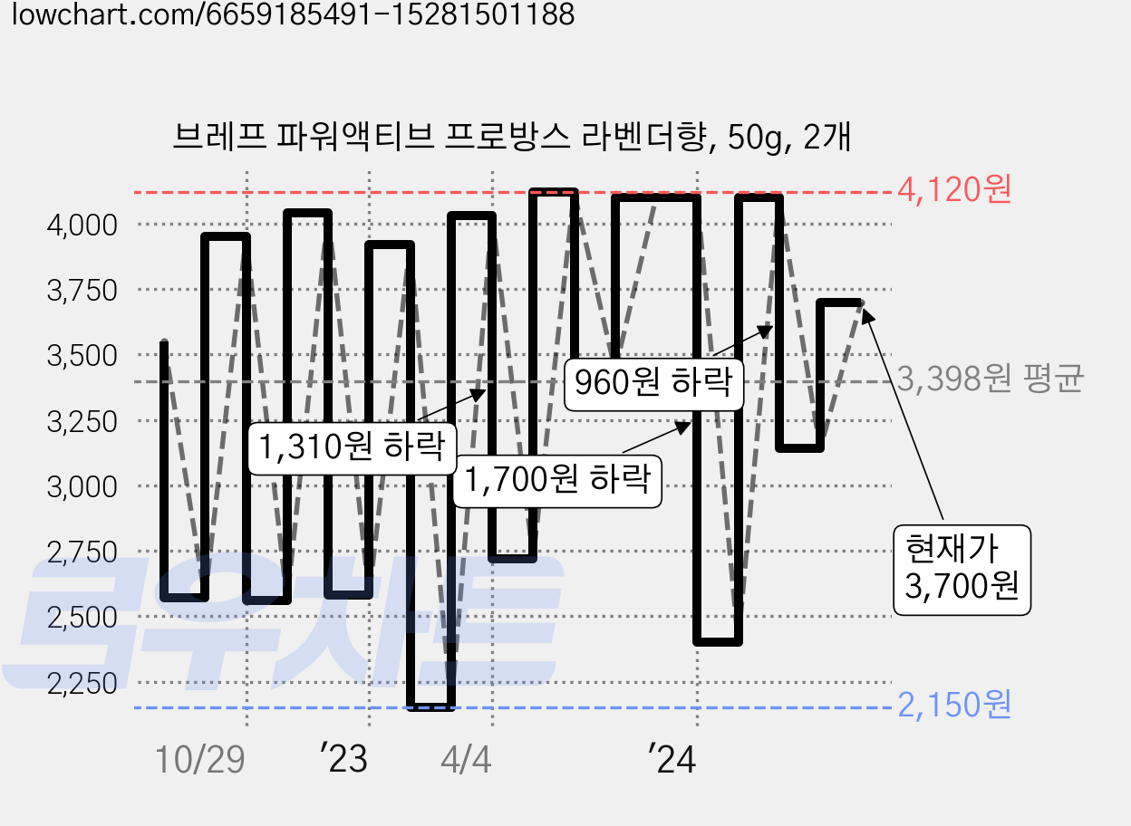 브레프 파워액티브 프로방스 라벤더향, 50g, 2개 가격 변동 차트, 현재가 3,700원, 관측 최저가 1,920원