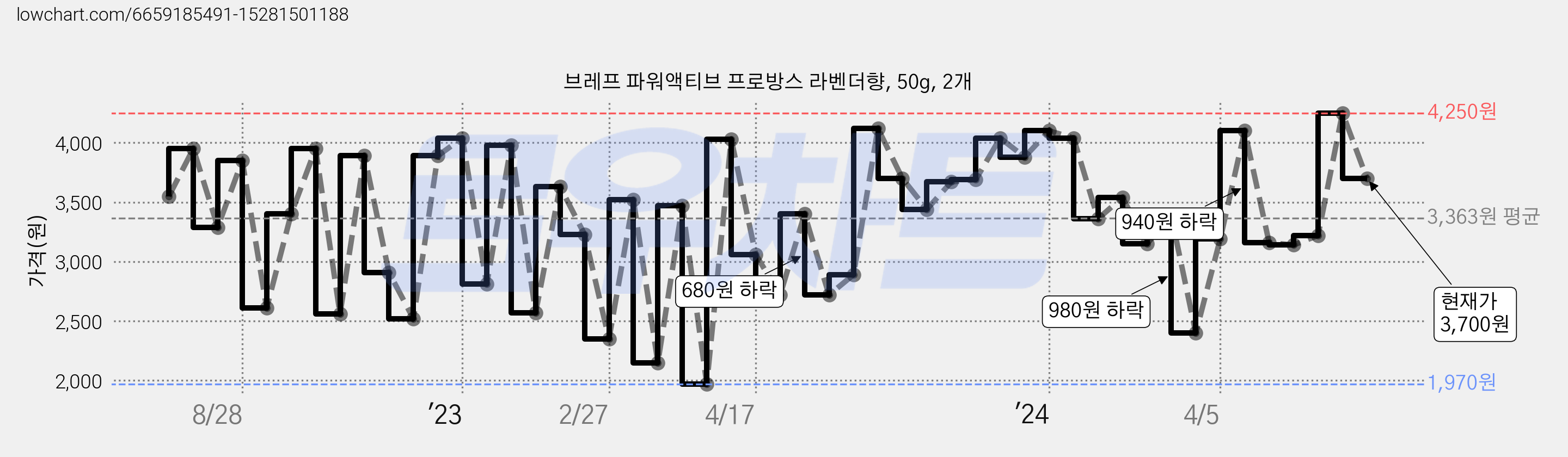 브레프 파워액티브 프로방스 라벤더향, 50g, 2개 가격 변동 차트, 현재가 3,700원, 관측 최저가 1,920원