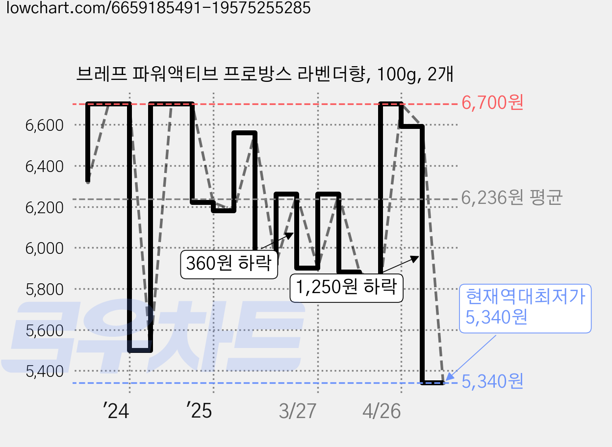 브레프 파워액티브 프로방스 라벤더향, 100g, 2개 가격 변동 차트, 현재가 5,340원, 역대최저가