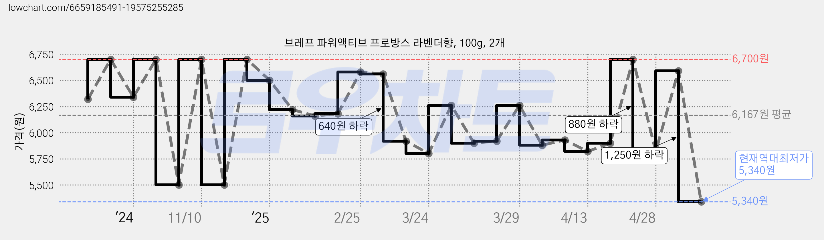 브레프 파워액티브 프로방스 라벤더향, 100g, 2개 가격 변동 차트, 현재가 5,340원, 역대최저가