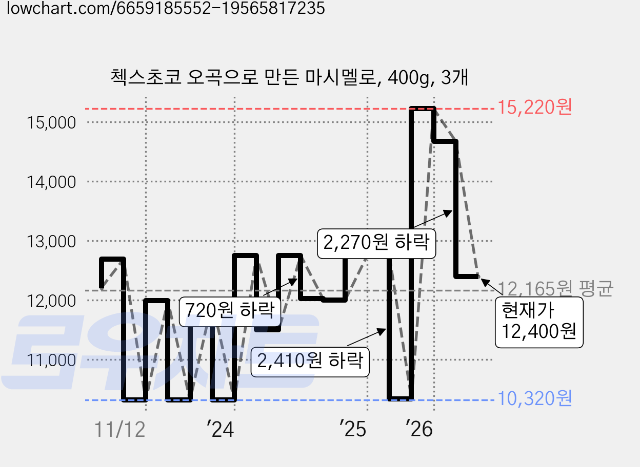 첵스초코 오곡으로 만든 마시멜로, 400g, 3개 가격 변동 차트, 현재가 12,400원, 관측 최저가 10,320원
