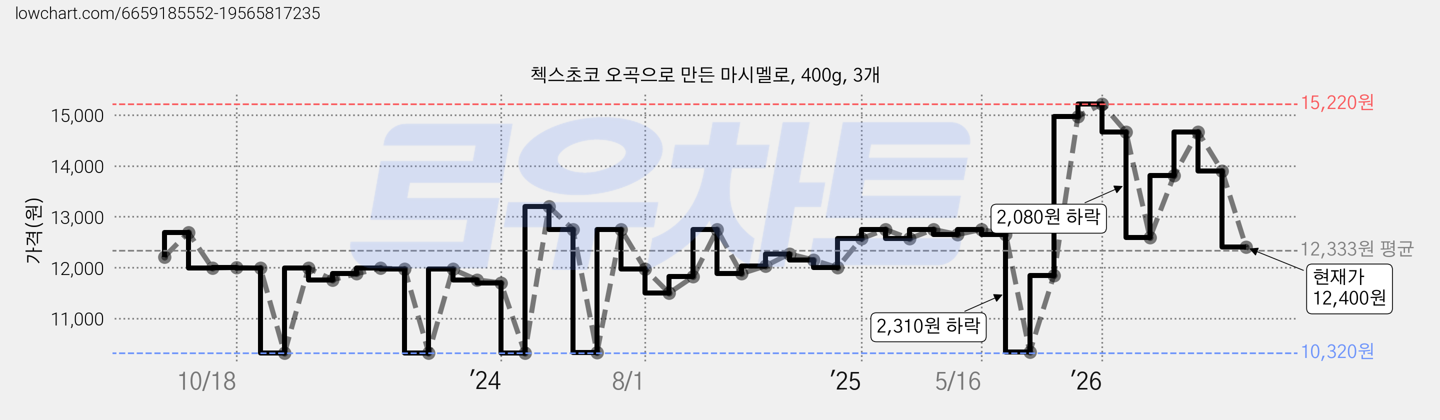 첵스초코 오곡으로 만든 마시멜로, 400g, 3개 가격 변동 차트, 현재가 12,400원, 관측 최저가 10,320원