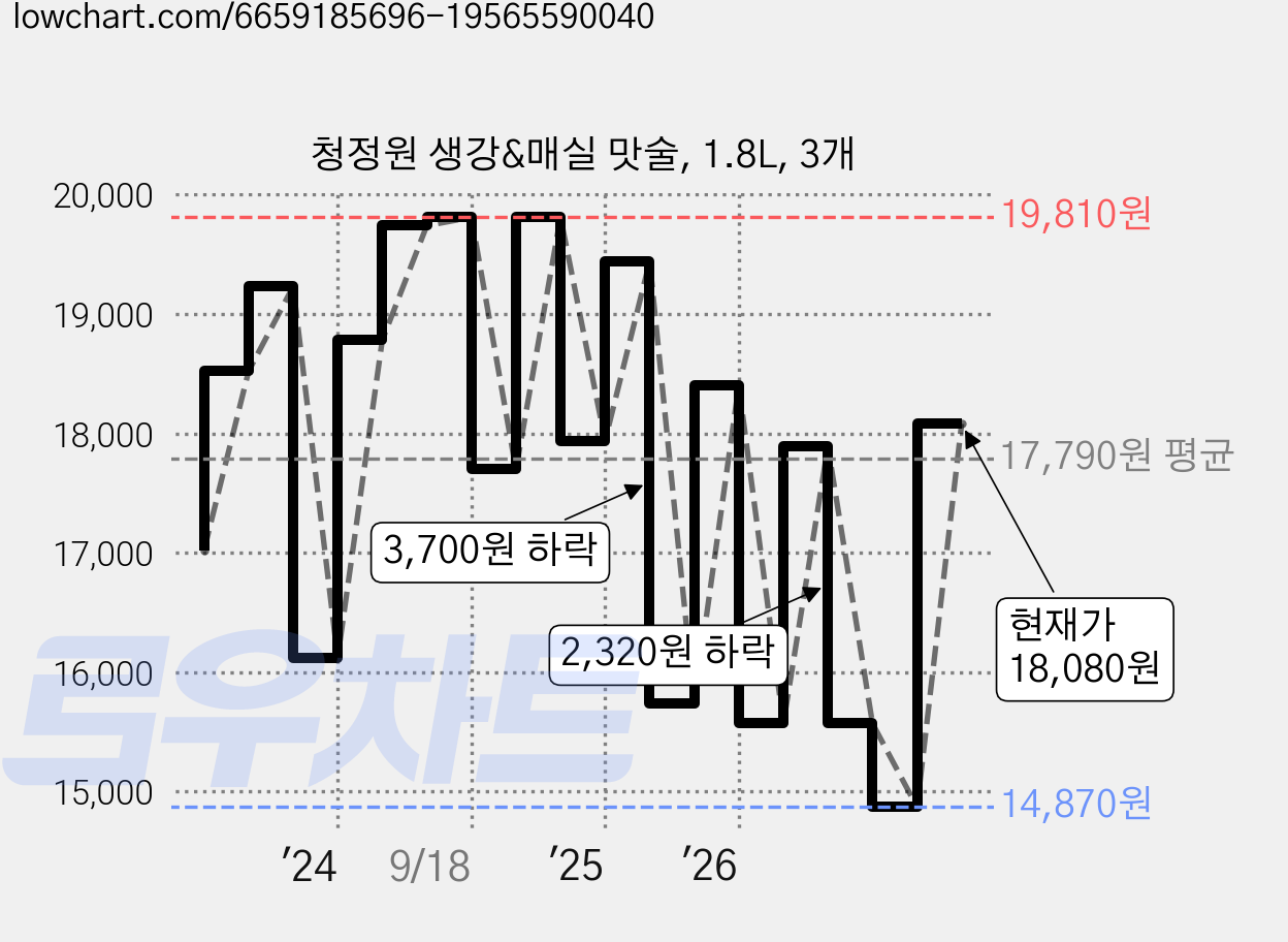 청정원 생강&매실 맛술, 1.8L, 3개 가격 변동 차트, 현재가 18,080원, 관측 최저가 14,870원