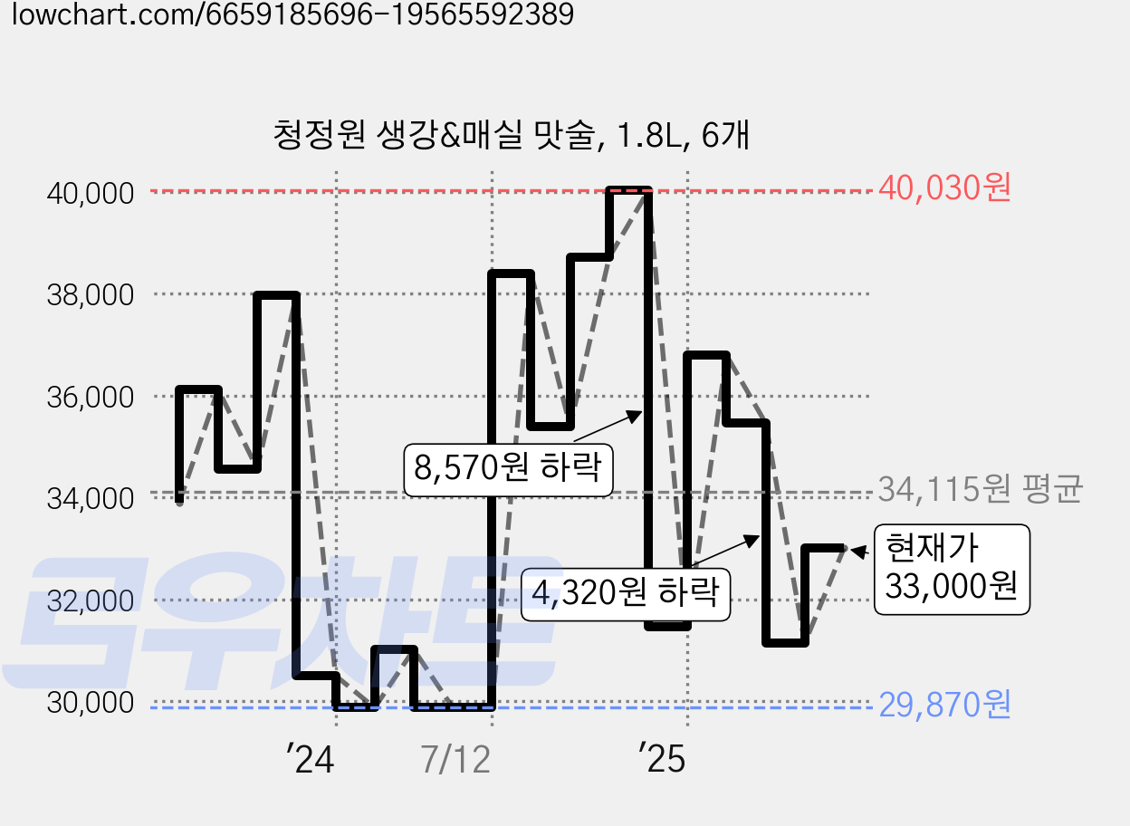 청정원 생강&매실 맛술, 1.8L, 6개 가격 변동 차트, 현재가 33,000원, 관측 최저가 29,720원
