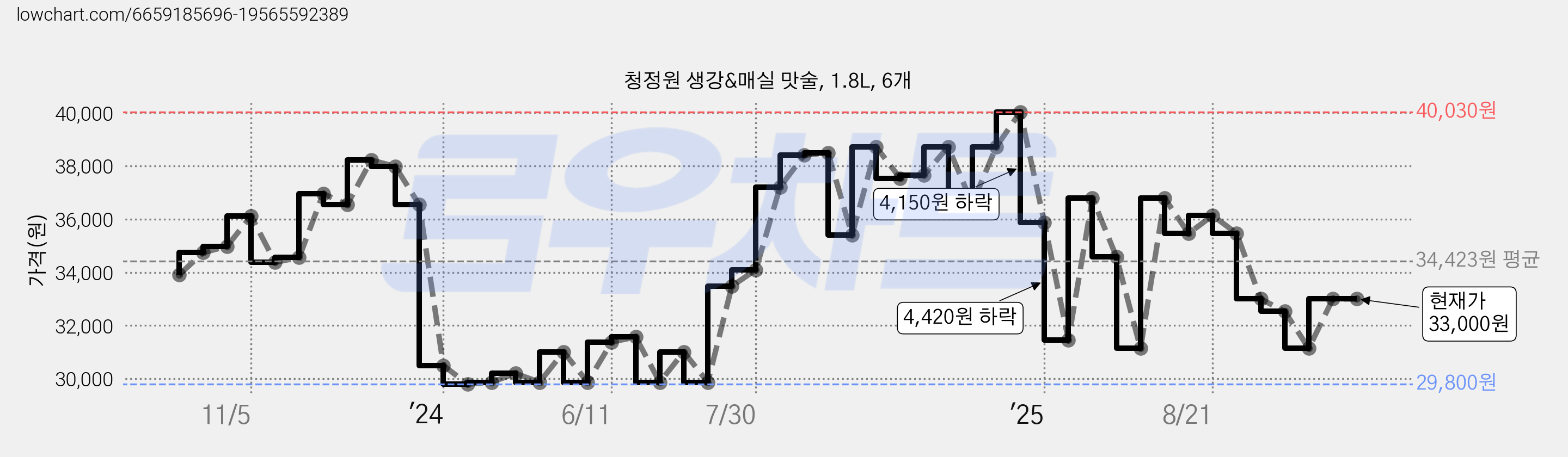 청정원 생강&매실 맛술, 1.8L, 6개 가격 변동 차트, 현재가 33,000원, 관측 최저가 29,720원