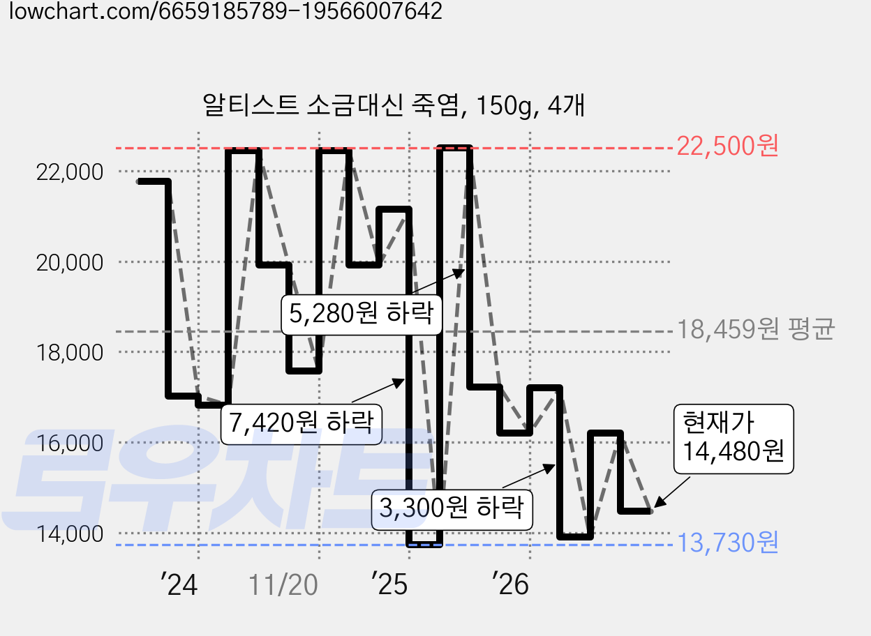 알티스트 소금대신 죽염, 150g, 4개 가격 변동 차트, 현재가 14,480원, 관측 최저가 13,730원
