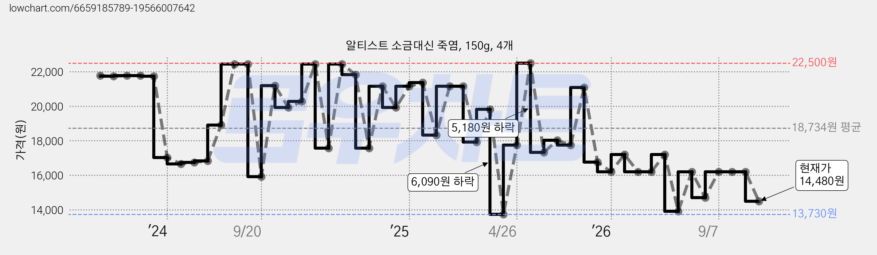 알티스트 소금대신 죽염, 150g, 4개 가격 변동 차트, 현재가 14,480원, 관측 최저가 13,730원