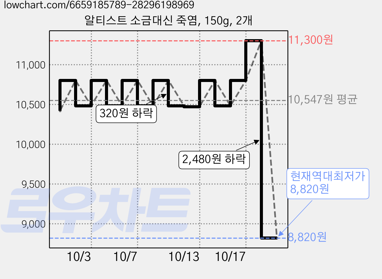 알티스트 소금대신 죽염, 150g, 2개 가격 변동 차트, 현재가 8,820원, 역대최저가