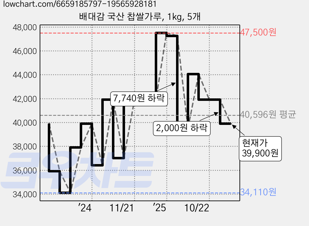 배대감 국산 찹쌀가루, 1kg, 5개 가격 변동 차트, 현재가 39,900원, 관측 최저가 34,110원