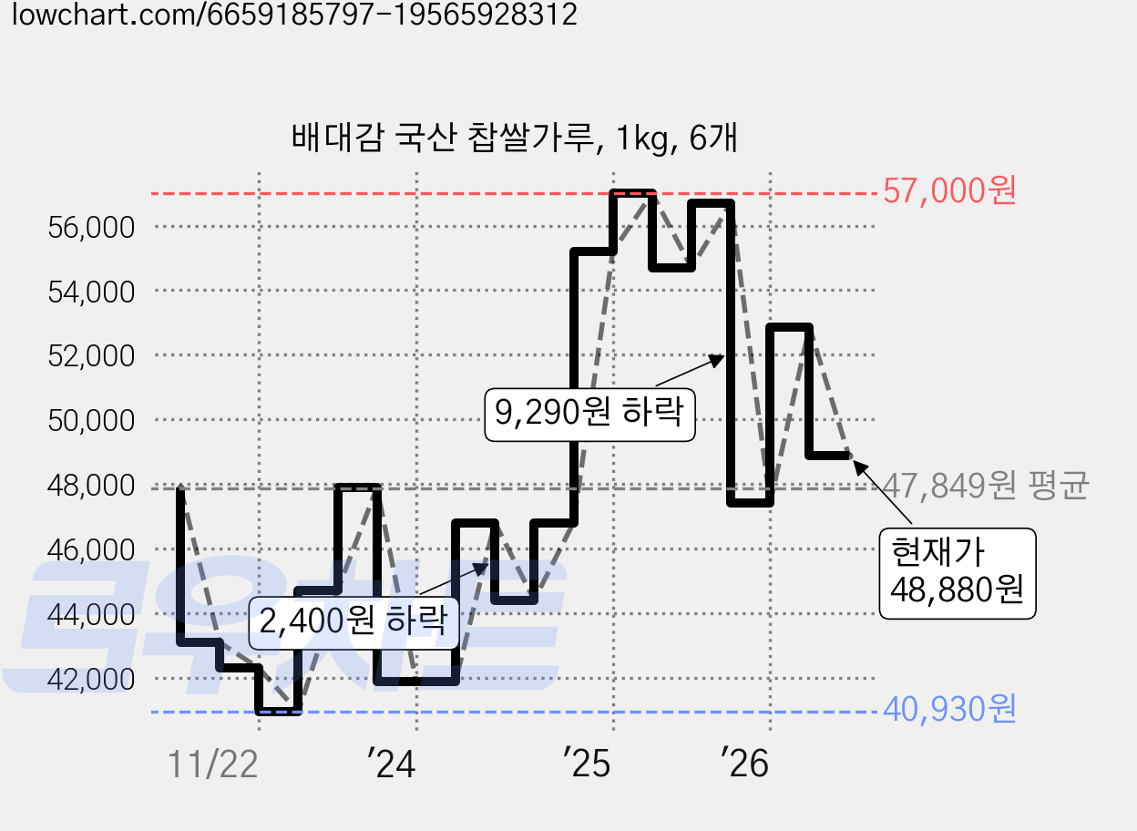 배대감 국산 찹쌀가루, 1kg, 6개 가격 변동 차트, 현재가 48,880원, 관측 최저가 40,930원