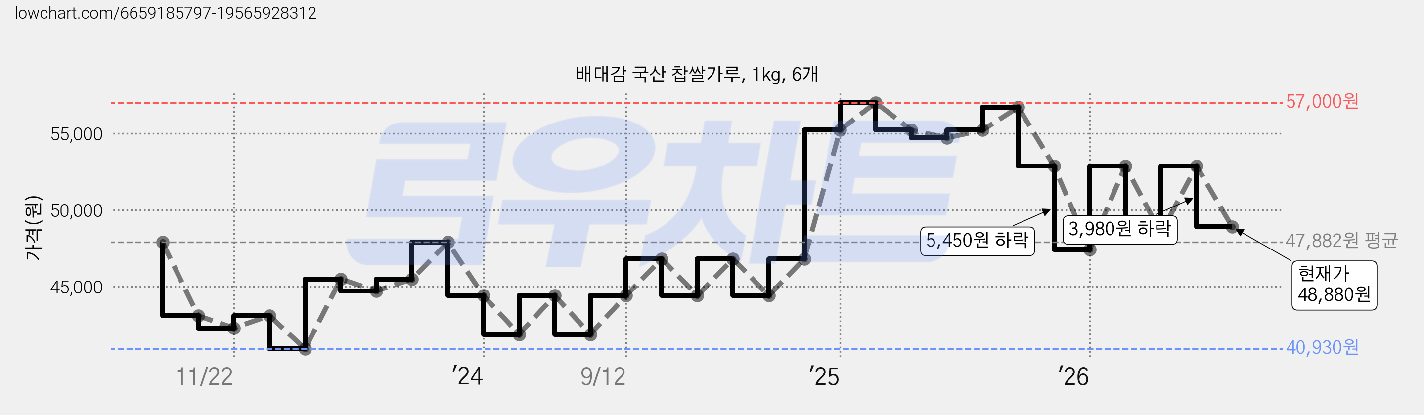 배대감 국산 찹쌀가루, 1kg, 6개 가격 변동 차트, 현재가 48,880원, 관측 최저가 40,930원