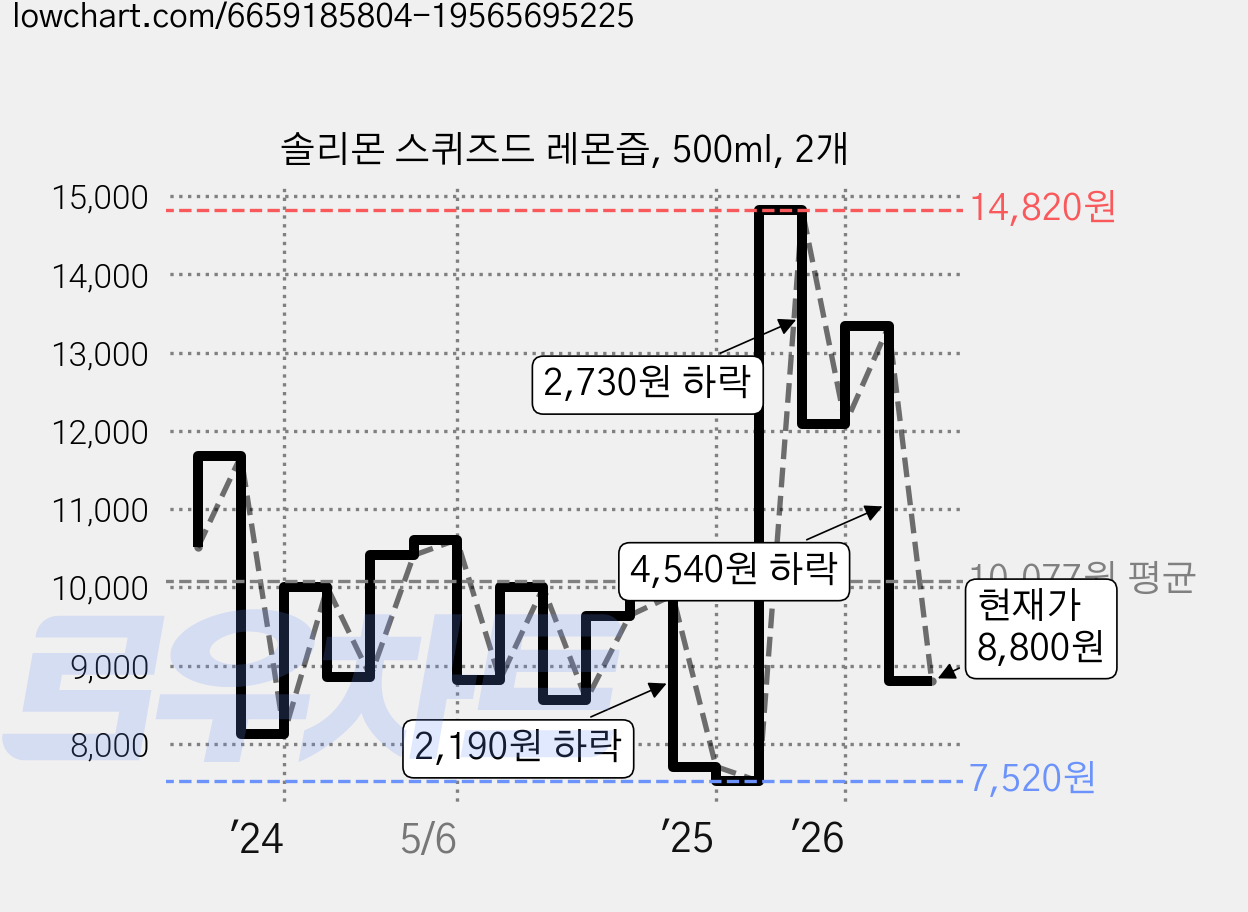 솔리몬 스퀴즈드 레몬즙, 500ml, 2개 가격 변동 차트, 현재가 8,800원, 관측 최저가 7,520원