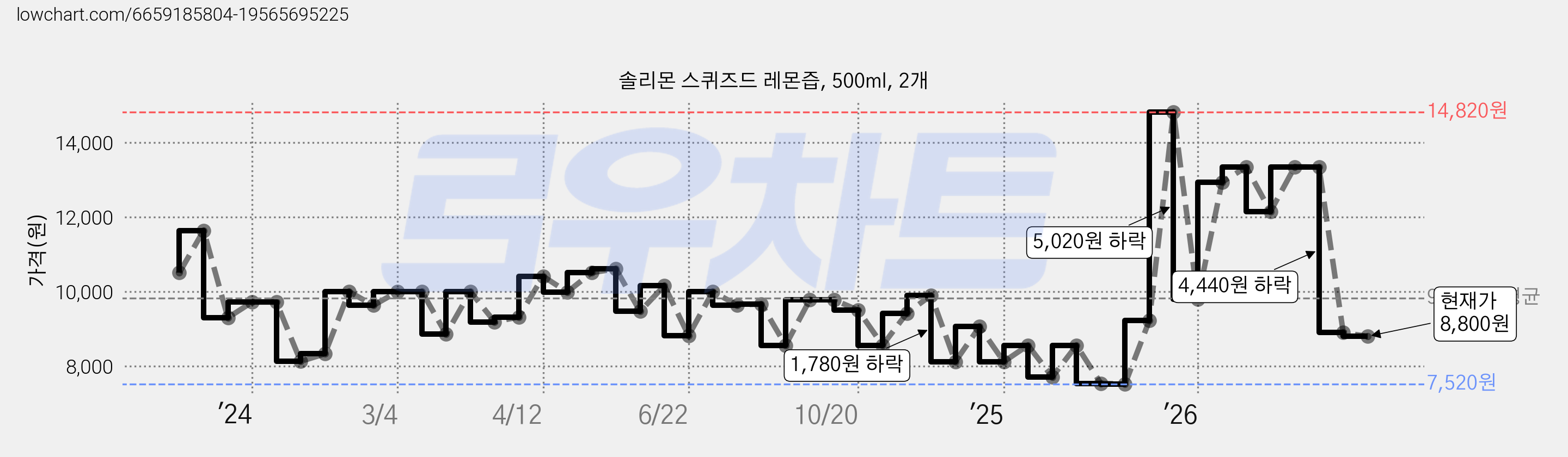 솔리몬 스퀴즈드 레몬즙, 500ml, 2개 가격 변동 차트, 현재가 8,800원, 관측 최저가 7,520원