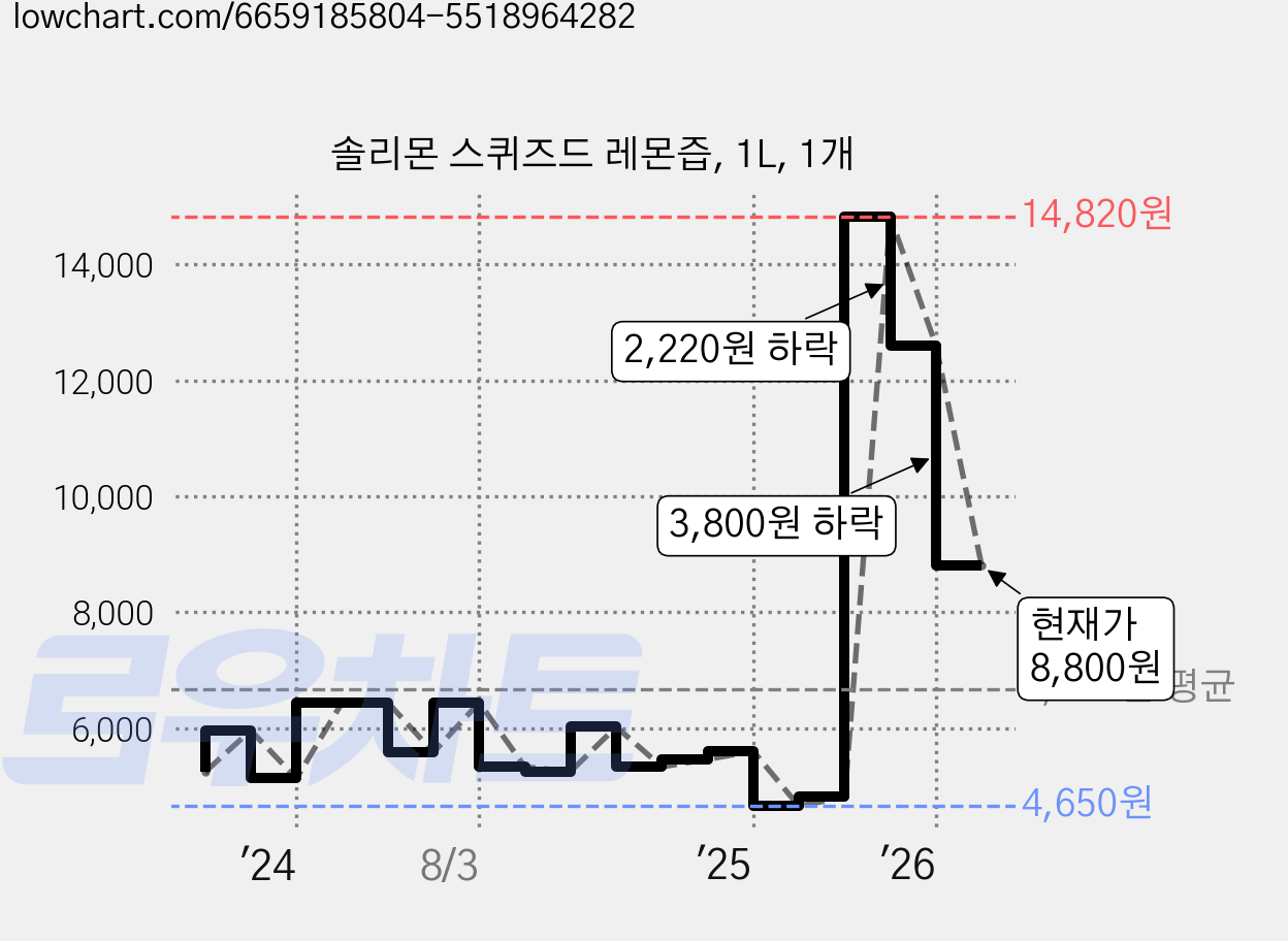 솔리몬 스퀴즈드 레몬즙, 1L, 1개 가격 변동 차트, 현재가 8,800원, 관측 최저가 4,650원