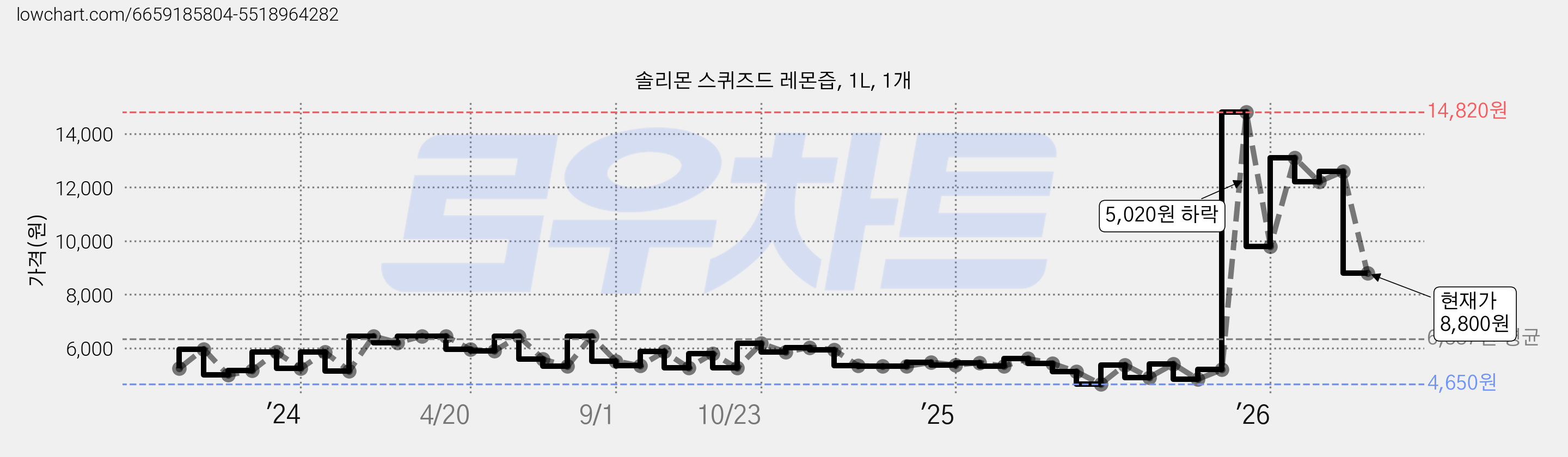 솔리몬 스퀴즈드 레몬즙, 1L, 1개 가격 변동 차트, 현재가 8,800원, 관측 최저가 4,650원