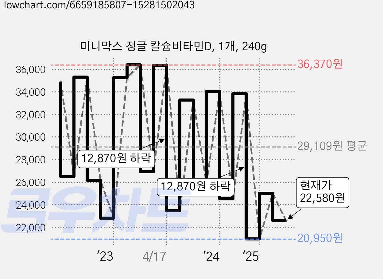 미니막스 정글 칼슘비타민D, 1개, 240g 가격 변동 차트, 현재가 22,580원, 관측 최저가 19,790원