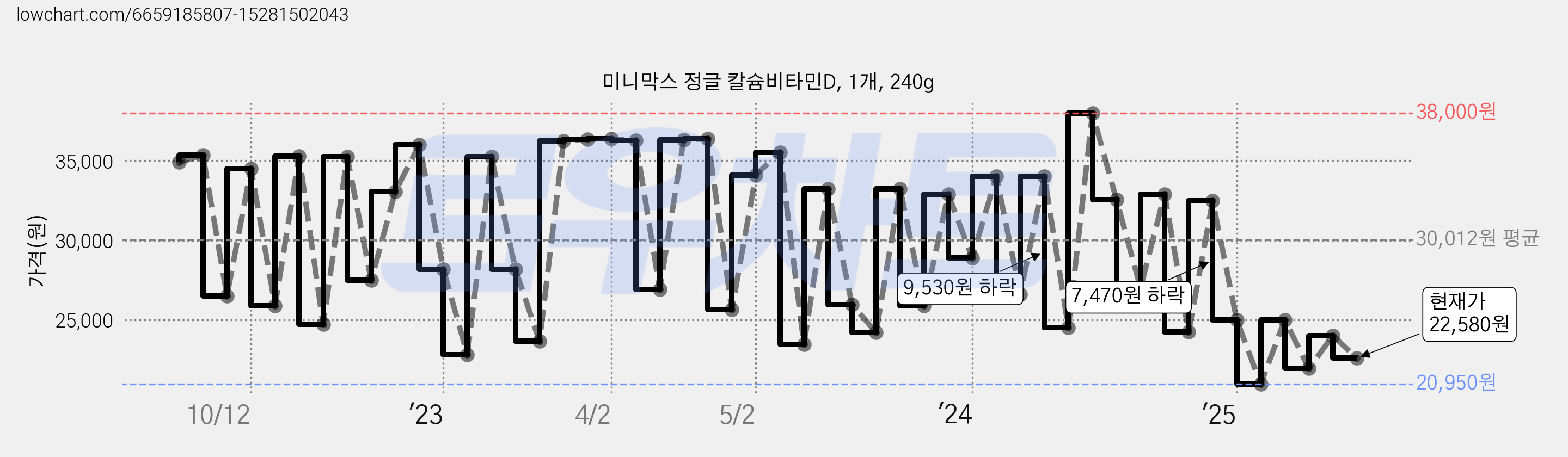 미니막스 정글 칼슘비타민D, 1개, 240g 가격 변동 차트, 현재가 22,580원, 관측 최저가 19,790원