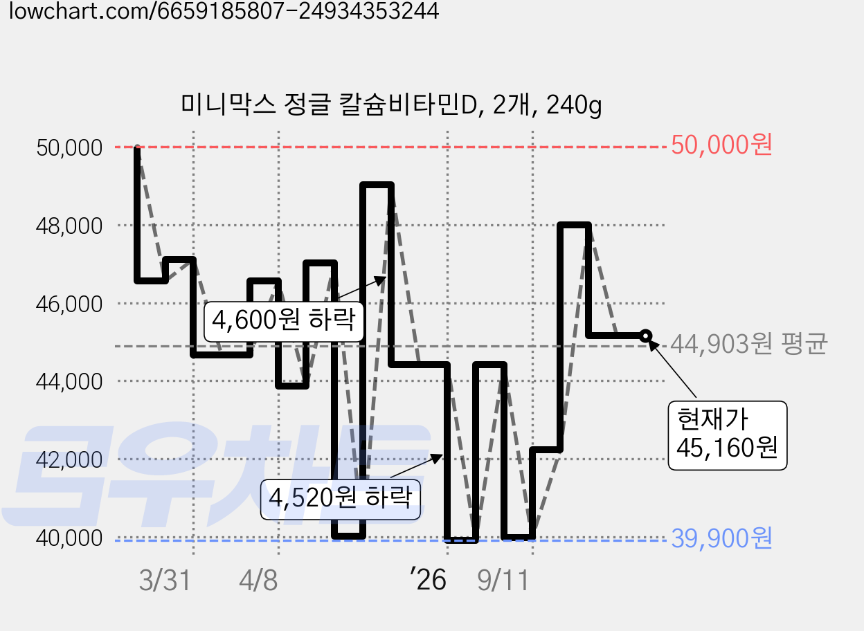미니막스 정글 칼슘비타민D, 2개, 240g 가격 변동 차트, 현재가 45,160원, 관측 최저가 39,900원